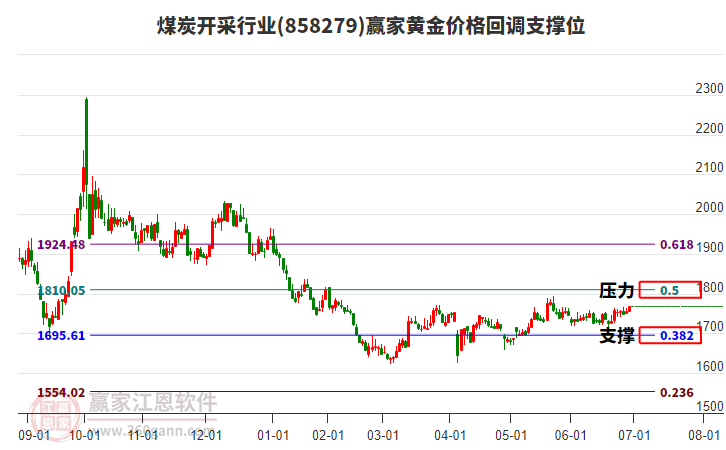煤炭開采行業(yè)黃金價(jià)格回調(diào)支撐位工具