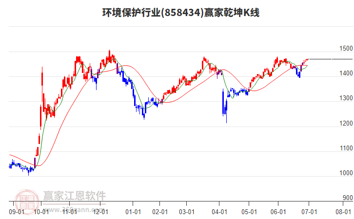 858434環(huán)境保護贏家乾坤K線工具