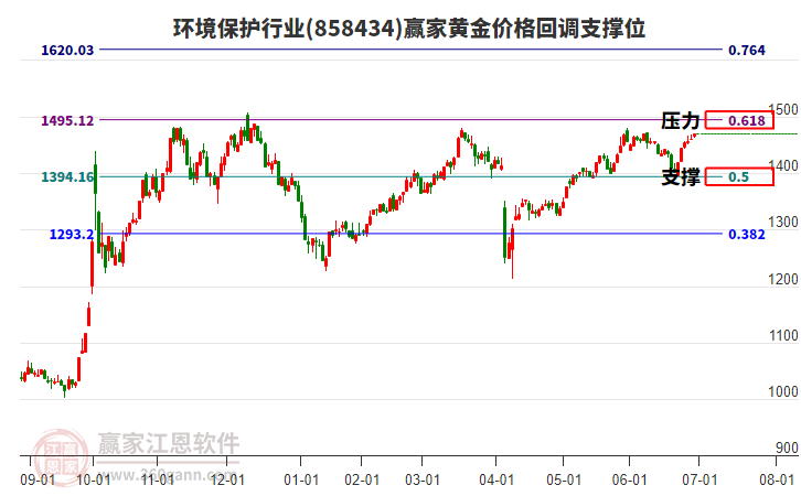 環(huán)境保護行業(yè)黃金價格回調支撐位工具