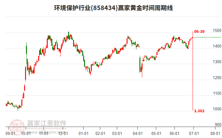 環(huán)境保護行業(yè)黃金時間周期線工具