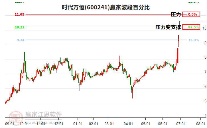 600241時(shí)代萬恒波段百分比工具