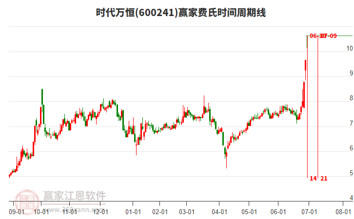 600241時(shí)代萬恒費(fèi)氏時(shí)間周期線工具