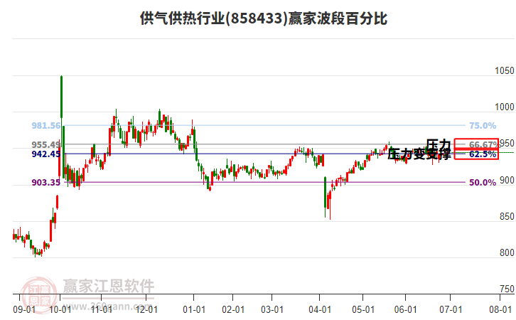 供氣供熱行業(yè)波段百分比工具 供氣供熱行業(yè)波段百分比工具