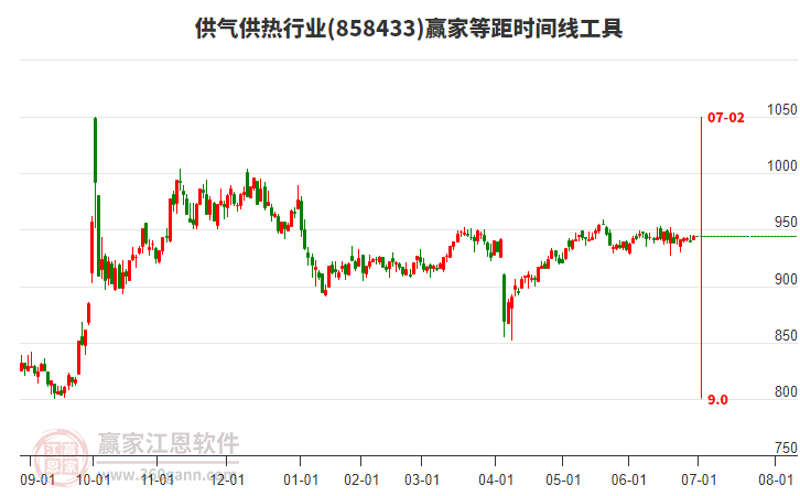 供氣供熱行業(yè)等距時間周期線工具 供氣供熱行業(yè)等距時間周期線工具