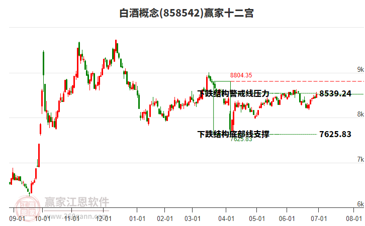 858542白酒贏家十二宮工具