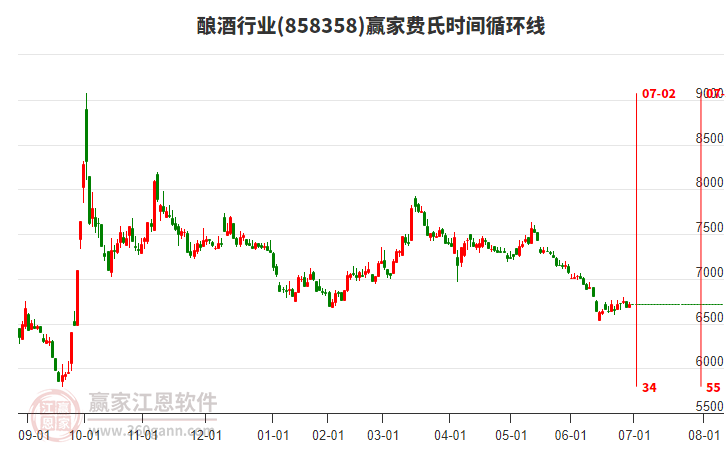 釀酒行業(yè)費(fèi)氏時(shí)間循環(huán)線(xiàn)工具