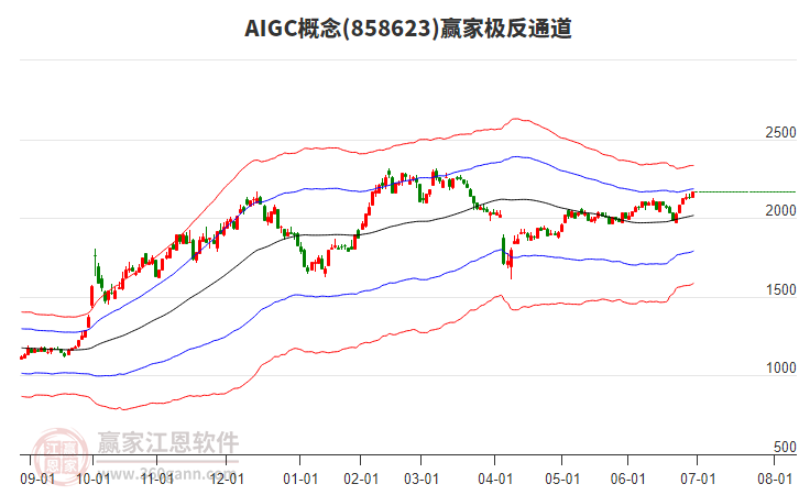 858623AIGC贏家極反通道工具