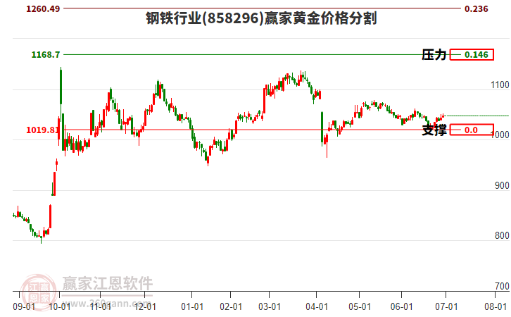 鋼鐵行業(yè)黃金價(jià)格分割工具 鋼鐵行業(yè)黃金價(jià)格分割工具