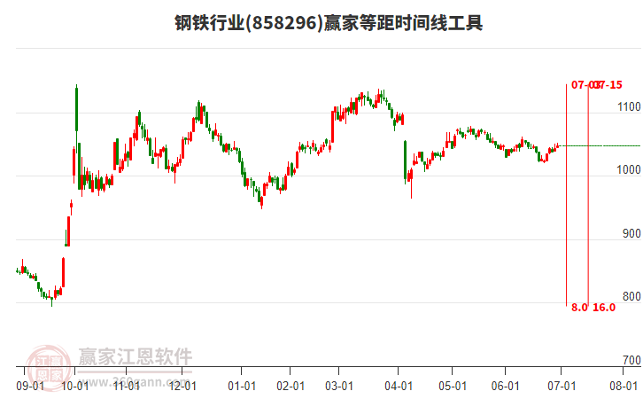 鋼鐵行業(yè)等距時(shí)間周期線工具 鋼鐵行業(yè)等距時(shí)間周期線工具