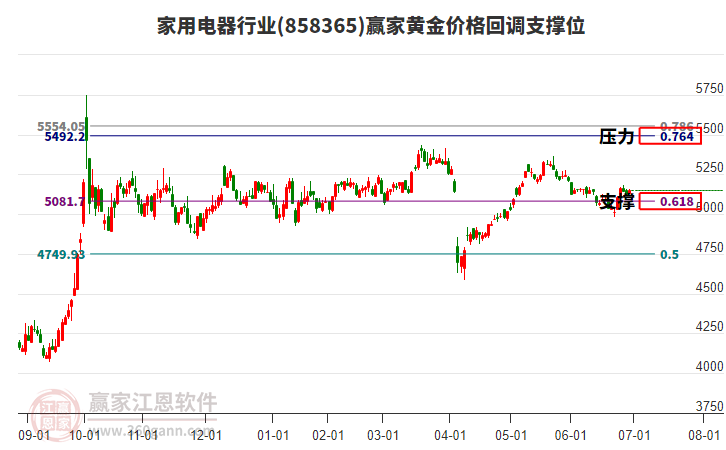 家用電器行業(yè)黃金價格回調(diào)支撐位工具 家用電器行業(yè)黃金價格回調(diào)支撐位工具