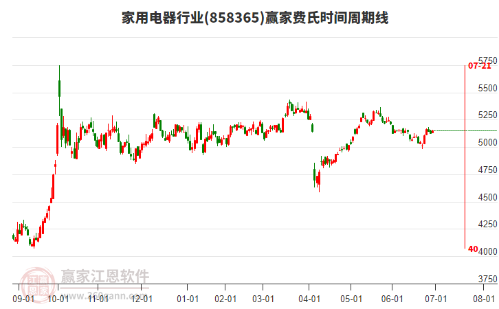 家用電器行業(yè)費氏時間周期線工具 家用電器行業(yè)費氏時間周期線工具