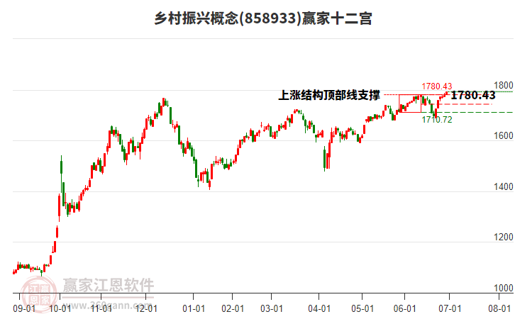 858933鄉(xiāng)村振興贏家十二宮工具