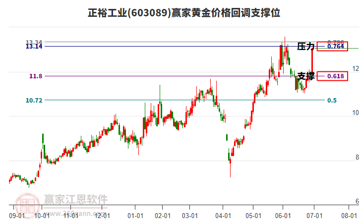 603089正裕工業(yè)黃金價格回調(diào)支撐位工具
