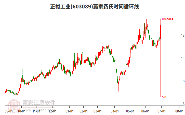 603089正裕工業(yè)費氏時間循環(huán)線工具