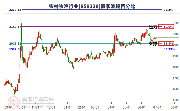 農(nóng)林牧漁行業(yè)波段百分比工具