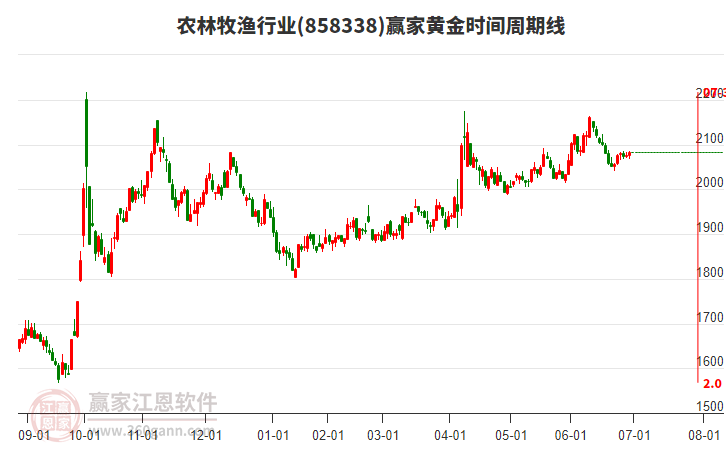 農(nóng)林牧漁行業(yè)黃金時間周期線工具