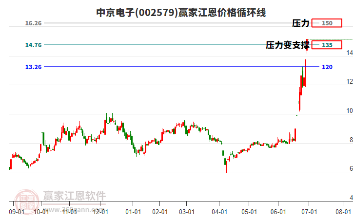 002579中京電子江恩價(jià)格循環(huán)線工具