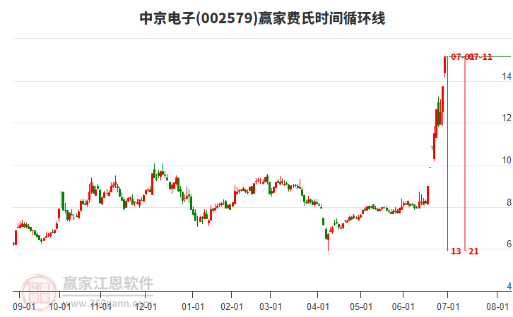 002579中京電子費(fèi)氏時(shí)間循環(huán)線工具