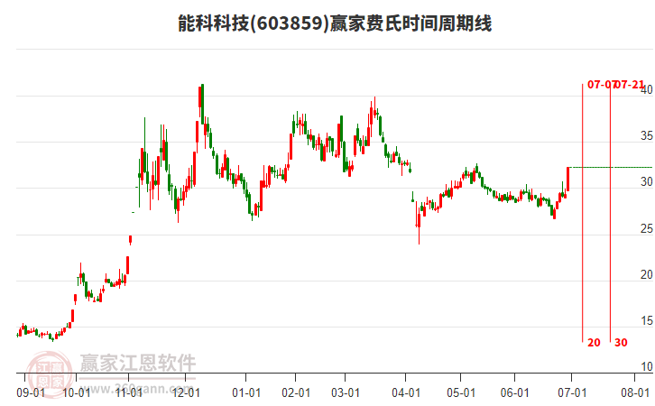 603859能科科技費氏時間周期線工具
