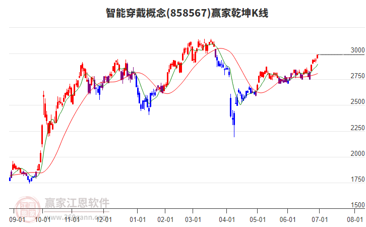 858567智能穿戴贏家乾坤K線工具