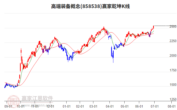 858538高端裝備贏家乾坤K線工具 858538高端裝備贏家乾坤K線工具