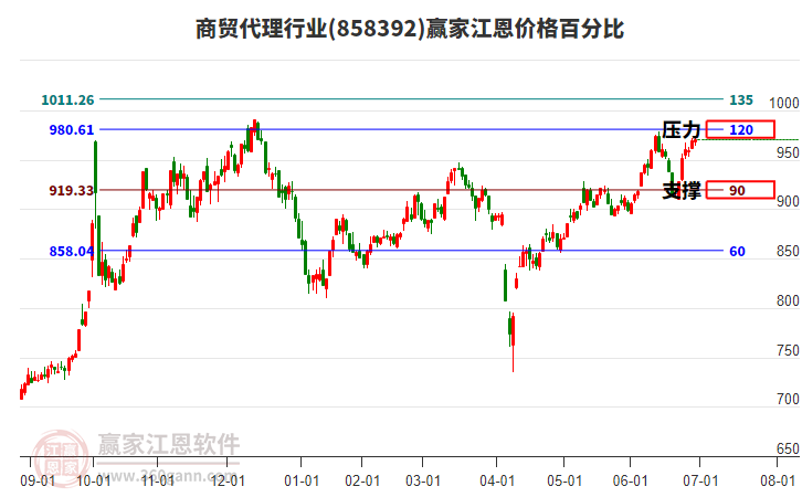 商貿(mào)代理行業(yè)江恩價格百分比工具 商貿(mào)代理行業(yè)江恩價格百分比工具