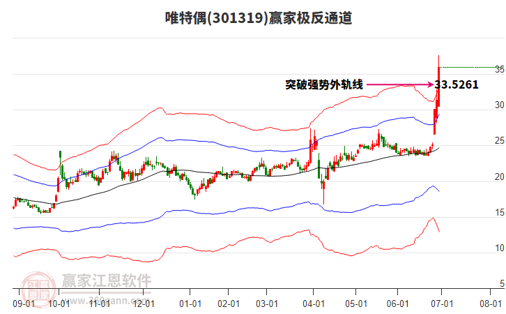 301319唯特偶贏家極反通道工具