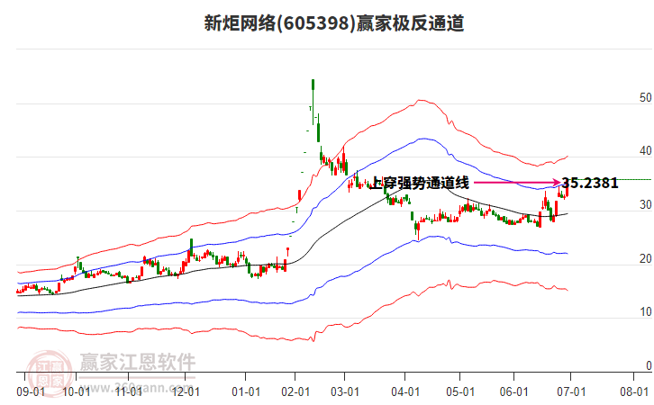 605398新炬網(wǎng)絡(luò)贏家極反通道工具