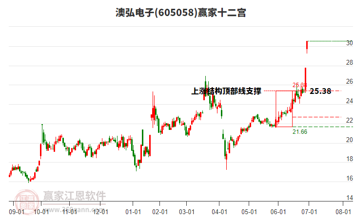 605058澳弘電子贏家十二宮工具 605058澳弘電子贏家十二宮工具