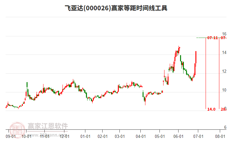 000026飛亞達(dá)等距時(shí)間周期線工具
