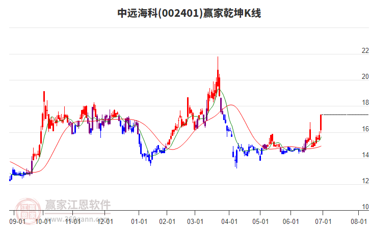002401中遠?？期A家乾坤K線工具