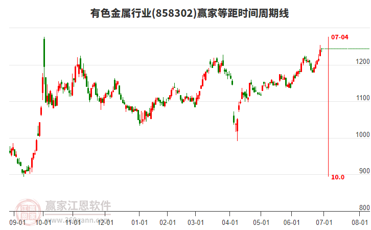 有色金屬行業(yè)等距時間周期線工具 有色金屬行業(yè)等距時間周期線工具