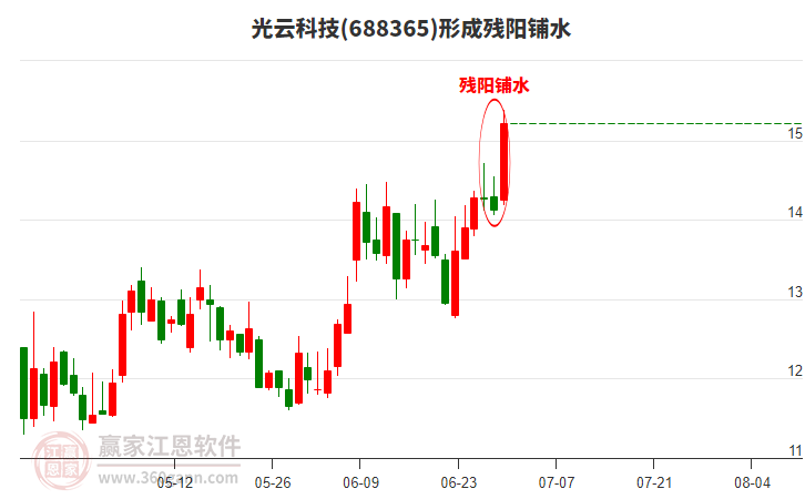 光云科技形成殘陽鋪水形態(tài) 光云科技形成殘陽鋪水形態(tài)