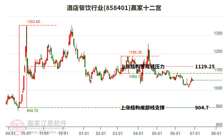 858401酒店餐飲贏家十二宮工具