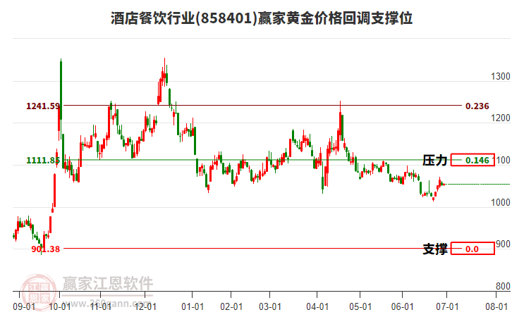酒店餐飲行業(yè)黃金價格回調(diào)支撐位工具