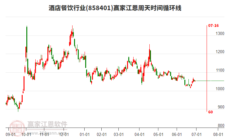 酒店餐飲行業(yè)江恩周天時間循環(huán)線工具
