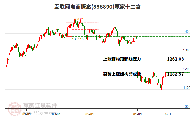 858890互聯(lián)網(wǎng)電商贏家十二宮工具