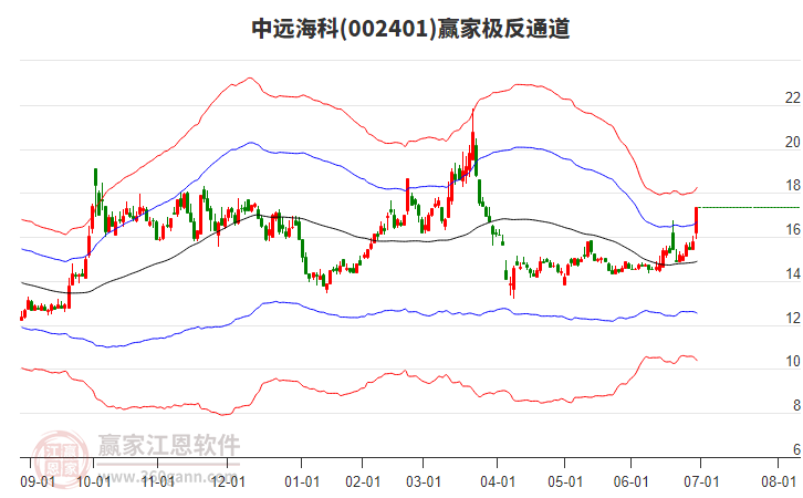 002401中遠(yuǎn)?？期A家極反通道工具