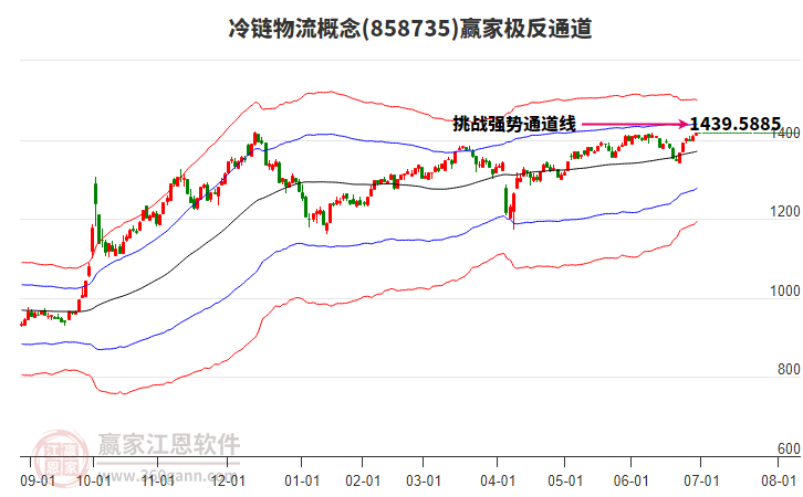 858735冷鏈物流贏家極反通道工具