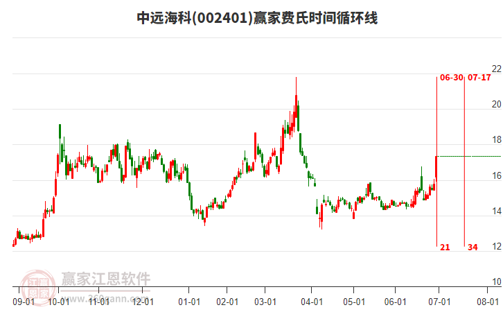 002401中遠(yuǎn)?？瀑M(fèi)氏時(shí)間循環(huán)線工具