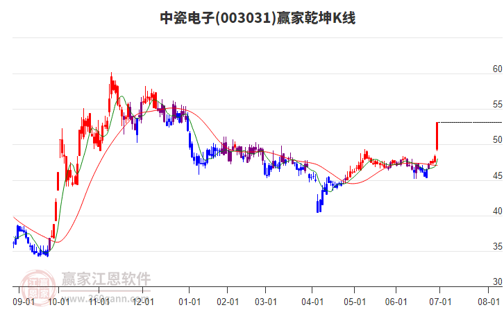 003031中瓷電子贏家乾坤K線工具