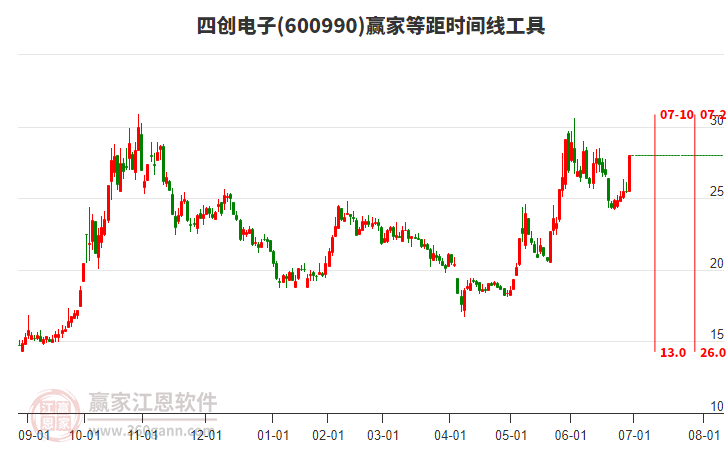 600990四創(chuàng)電子等距時(shí)間周期線工具 600990四創(chuàng)電子等距時(shí)間周期線工具