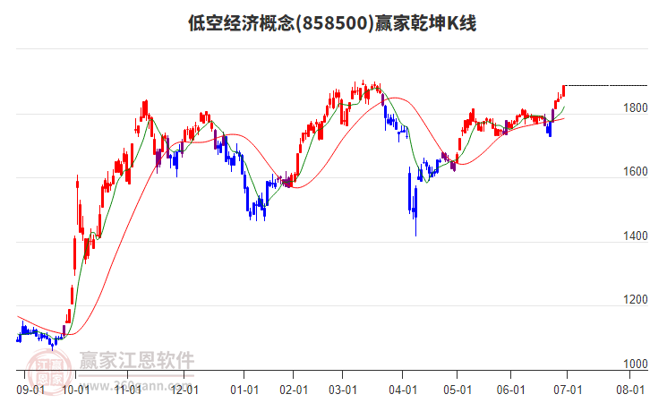 858500低空經(jīng)濟(jì)贏家乾坤K線工具