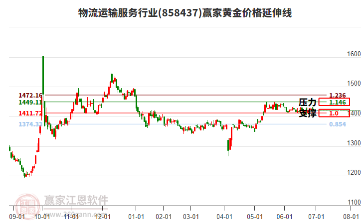 物流運(yùn)輸服務(wù)行業(yè)黃金價(jià)格延伸線工具