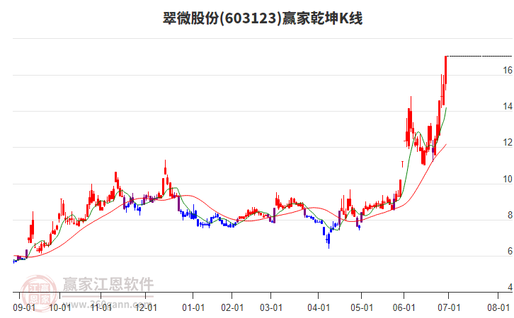 603123翠微股份贏家乾坤K線工具