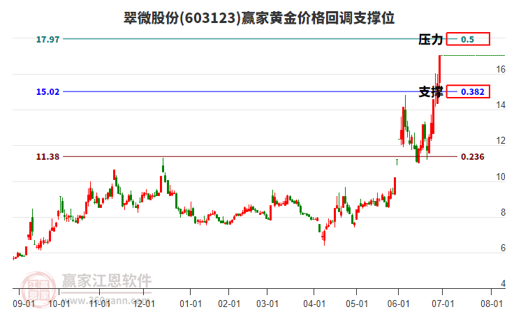 603123翠微股份黃金價格回調支撐位工具