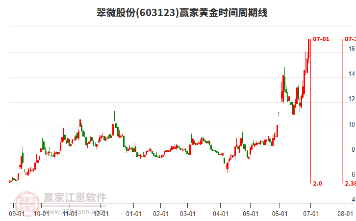 603123翠微股份黃金時間周期線工具