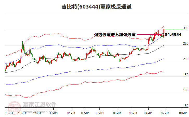 603444吉比特贏家極反通道工具