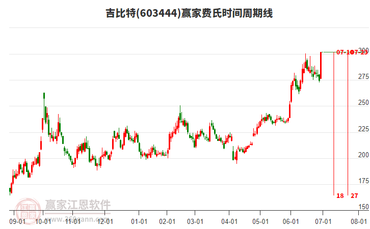 603444吉比特費氏時間周期線工具