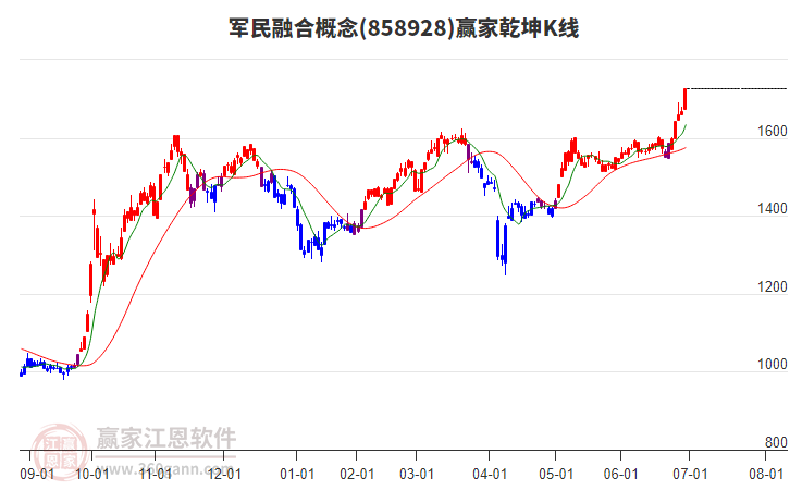 858928軍民融合贏家乾坤K線(xiàn)工具